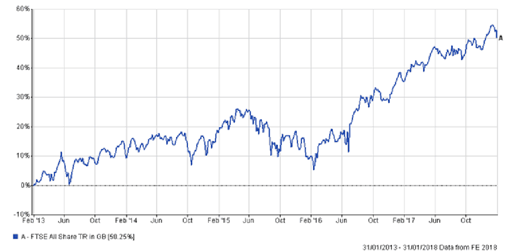 FTSE ALL 5 years
