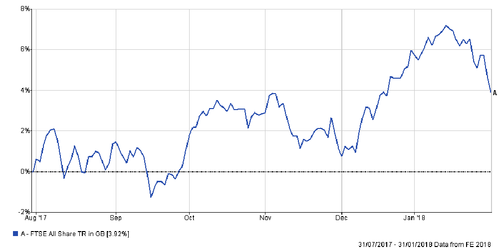 FTSE All share index for the last six months